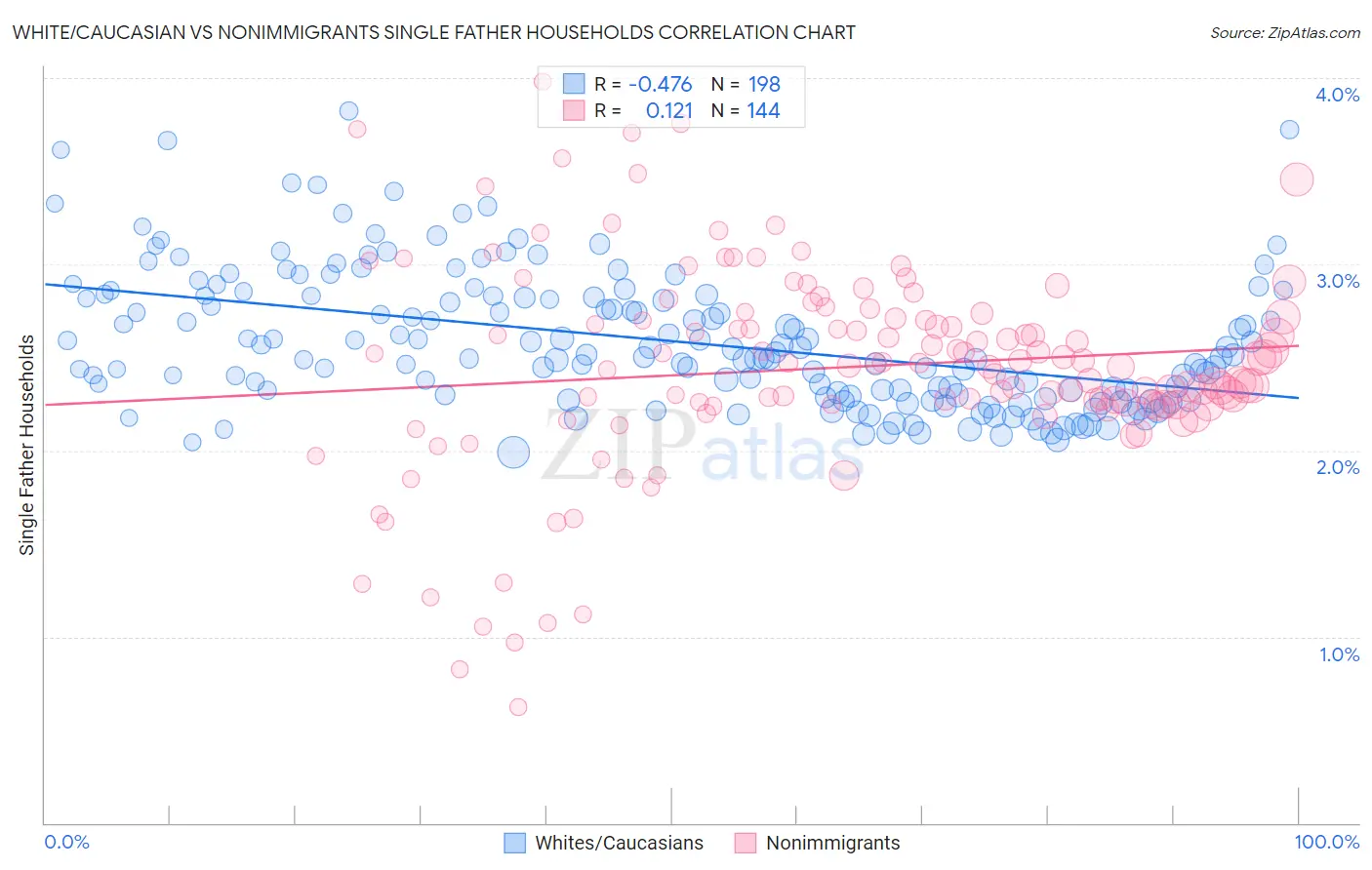 White/Caucasian vs Nonimmigrants Single Father Households