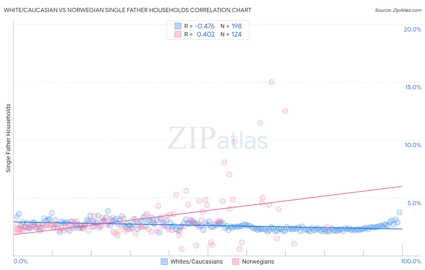 White/Caucasian vs Norwegian Single Father Households