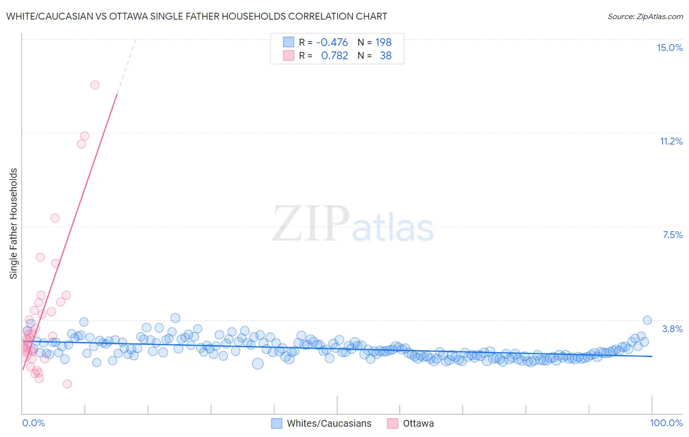 White/Caucasian vs Ottawa Single Father Households