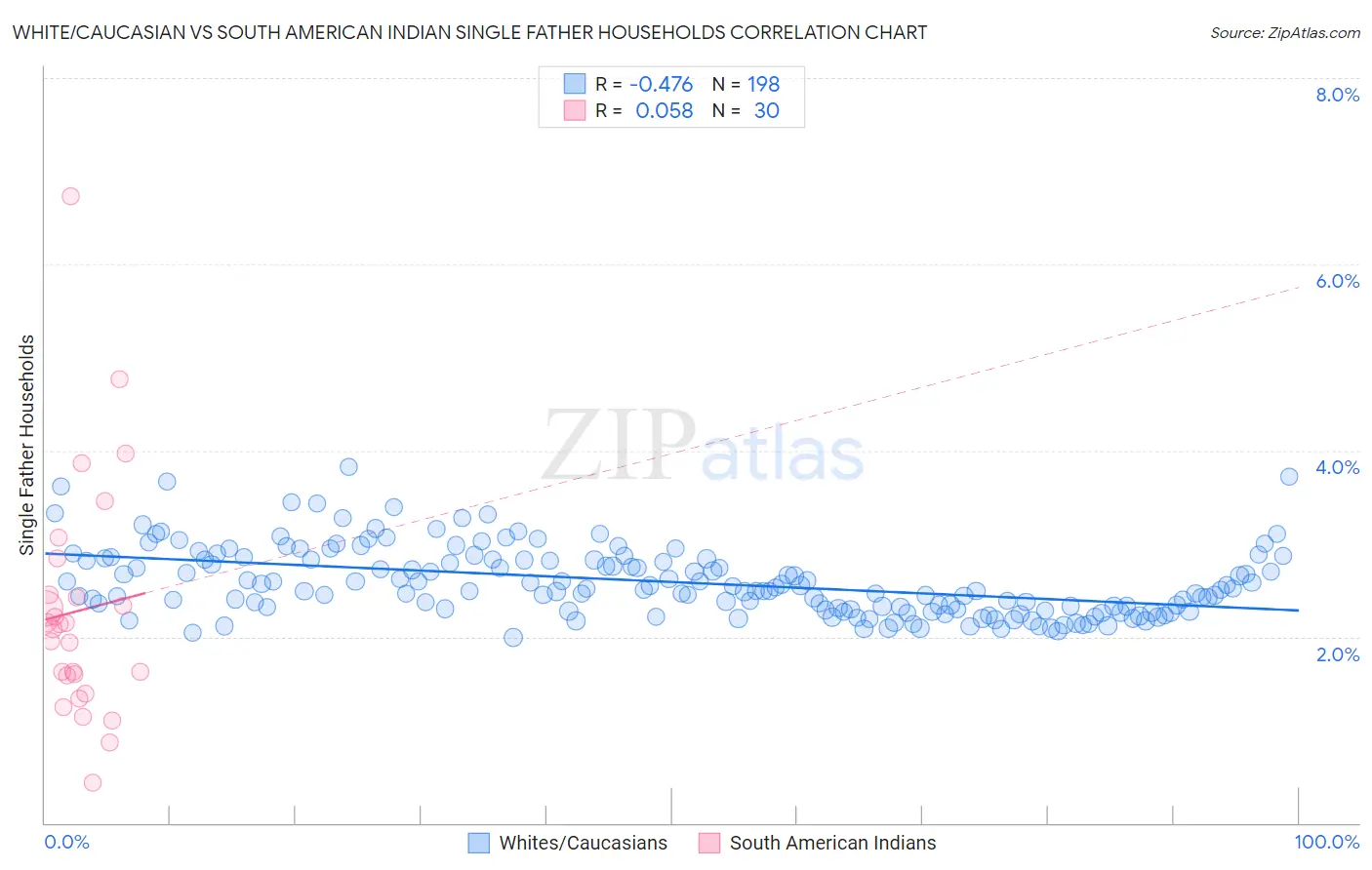 White/Caucasian vs South American Indian Single Father Households