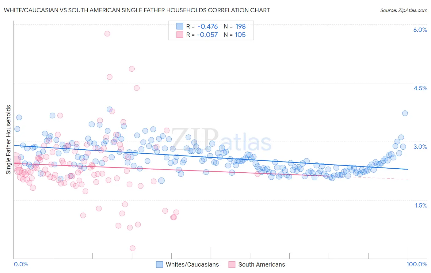 White/Caucasian vs South American Single Father Households