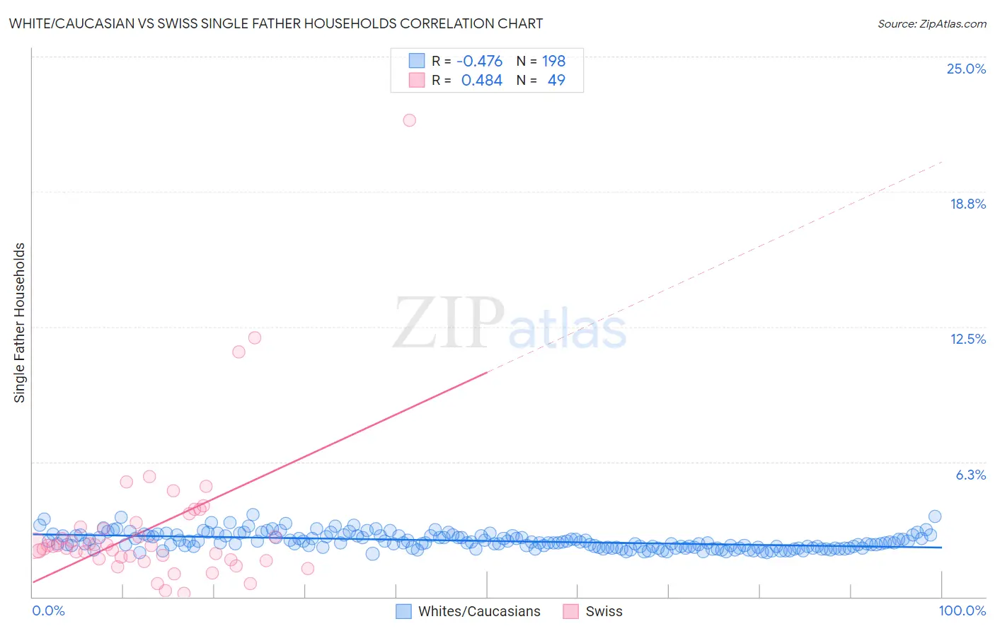 White/Caucasian vs Swiss Single Father Households