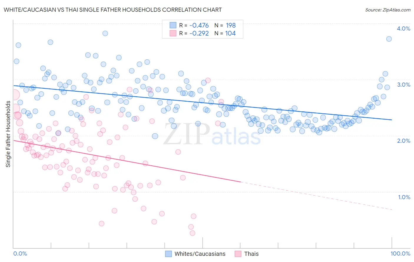 White/Caucasian vs Thai Single Father Households