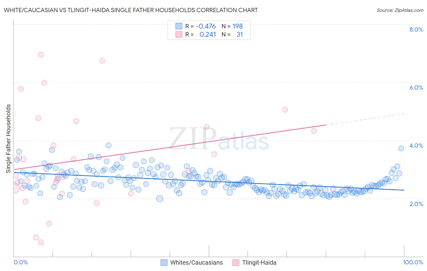 White/Caucasian vs Tlingit-Haida Single Father Households