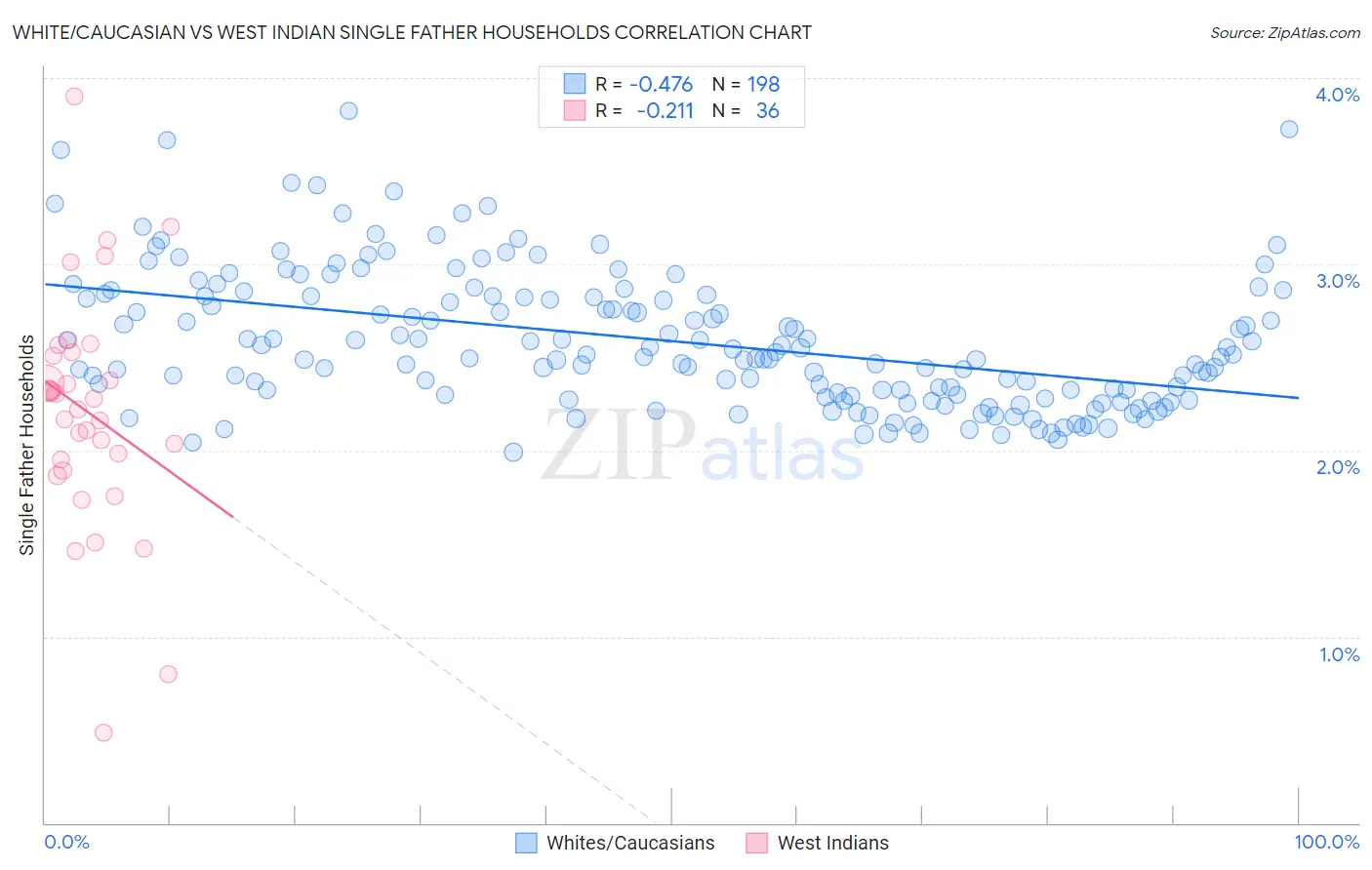 White/Caucasian vs West Indian Single Father Households