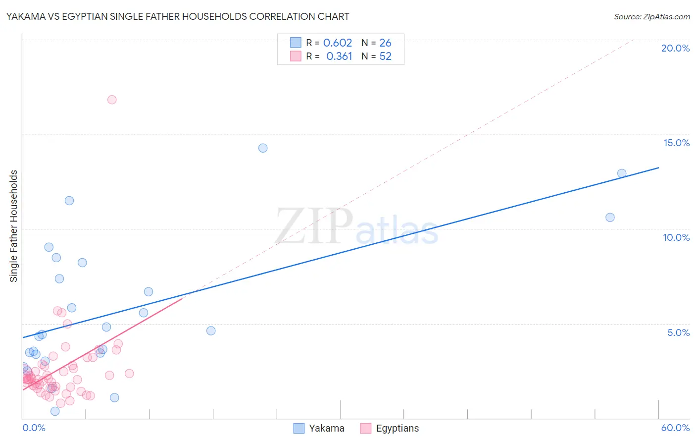 Yakama vs Egyptian Single Father Households