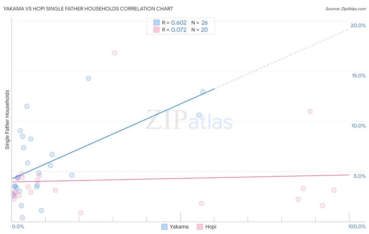 Yakama vs Hopi Single Father Households