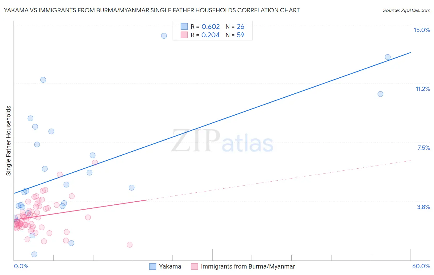 Yakama vs Immigrants from Burma/Myanmar Single Father Households