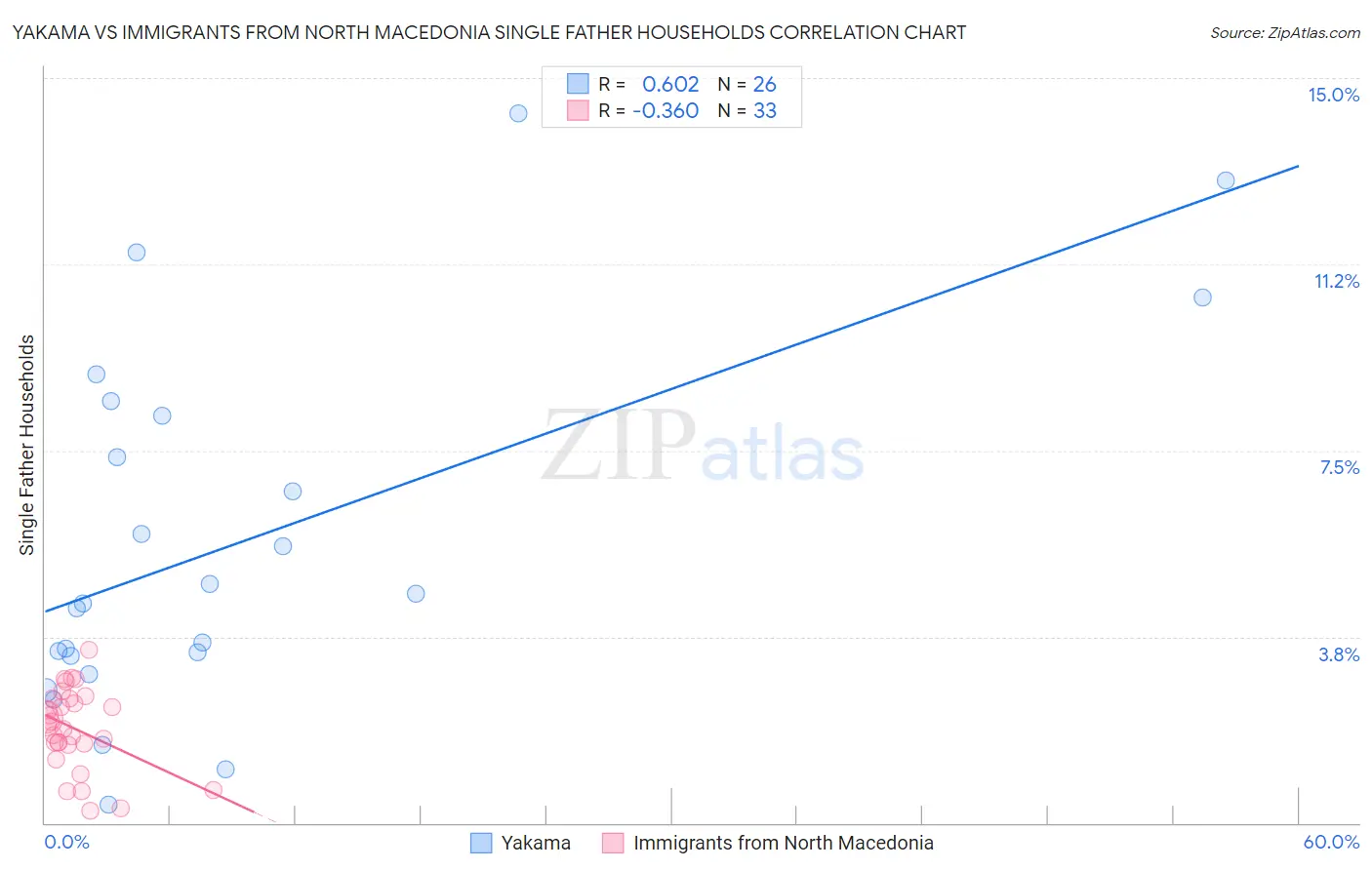 Yakama vs Immigrants from North Macedonia Single Father Households