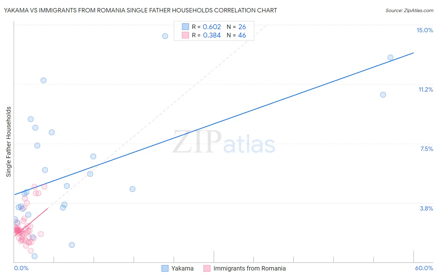 Yakama vs Immigrants from Romania Single Father Households