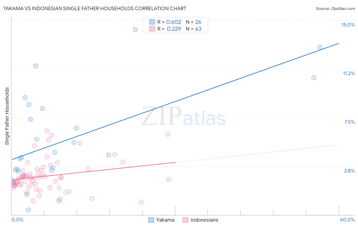 Yakama vs Indonesian Single Father Households