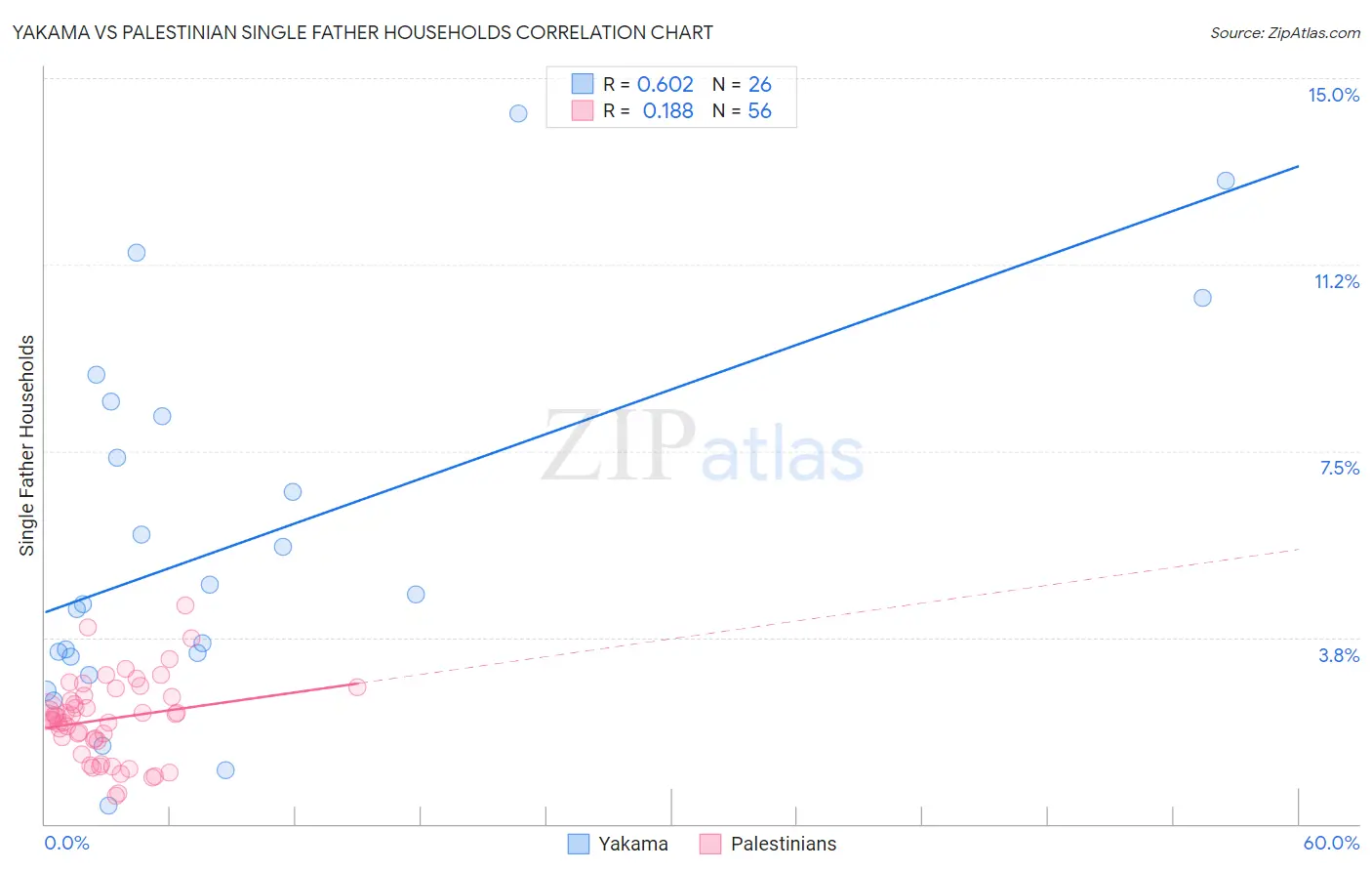 Yakama vs Palestinian Single Father Households