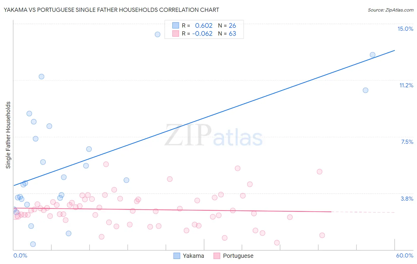 Yakama vs Portuguese Single Father Households