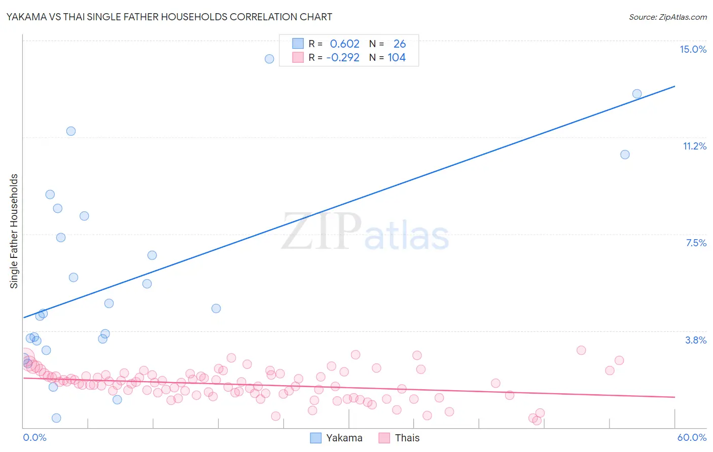 Yakama vs Thai Single Father Households