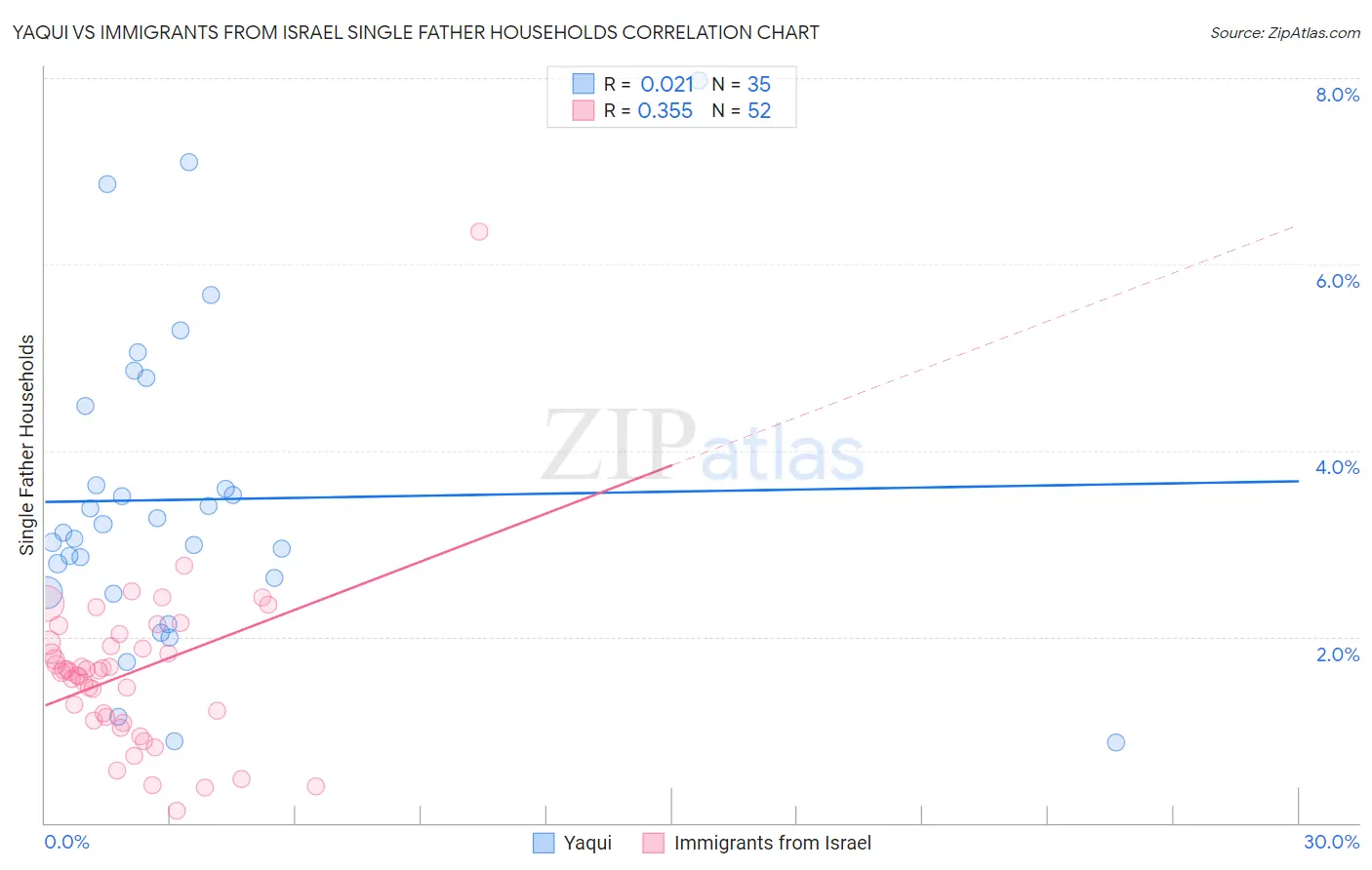 Yaqui vs Immigrants from Israel Single Father Households