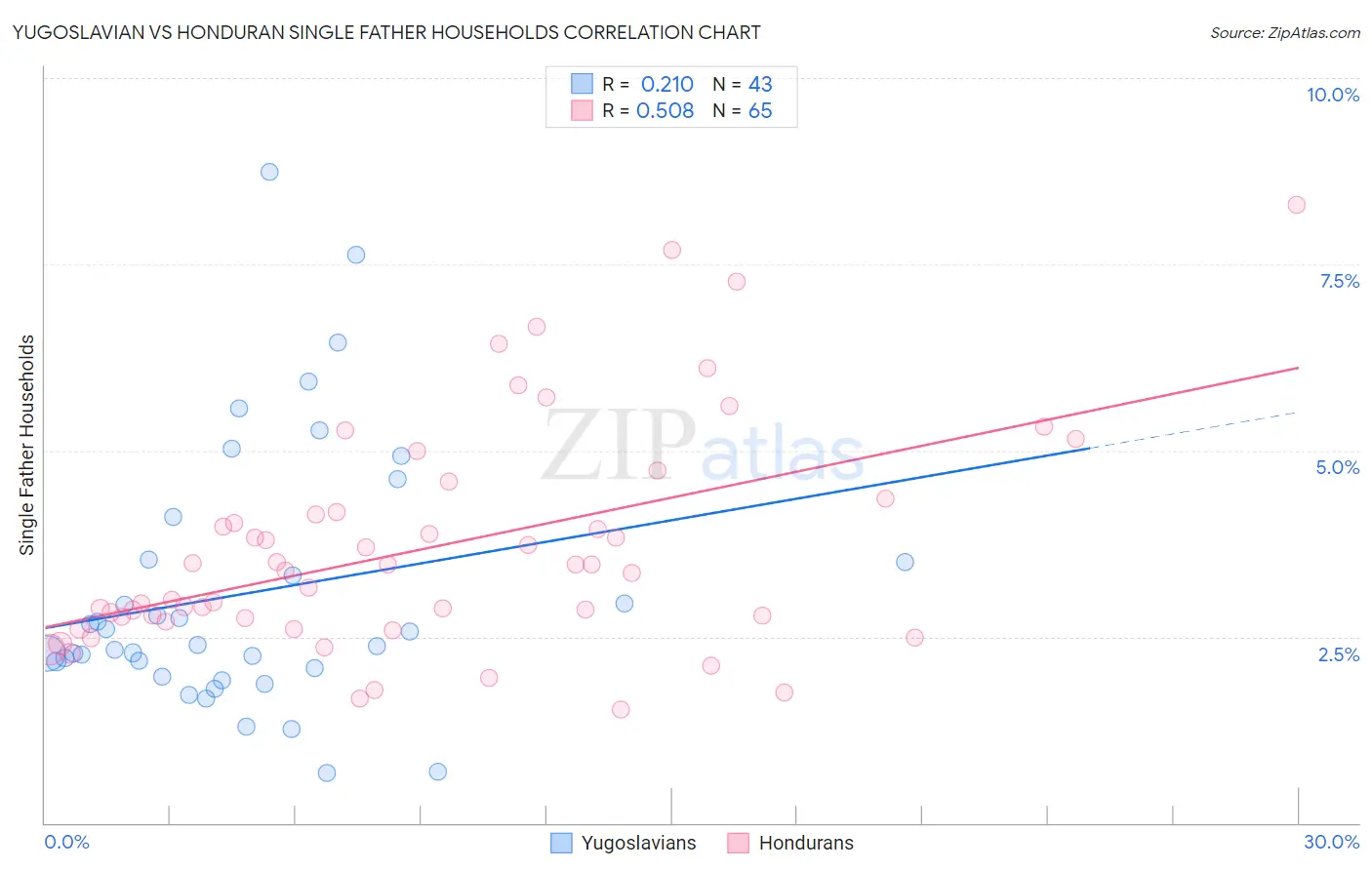 Yugoslavian vs Honduran Single Father Households
