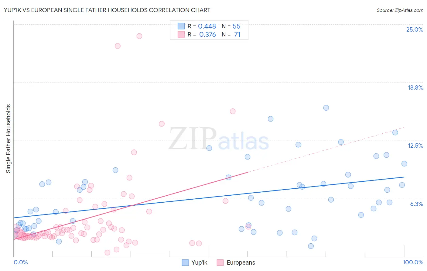 Yup'ik vs European Single Father Households