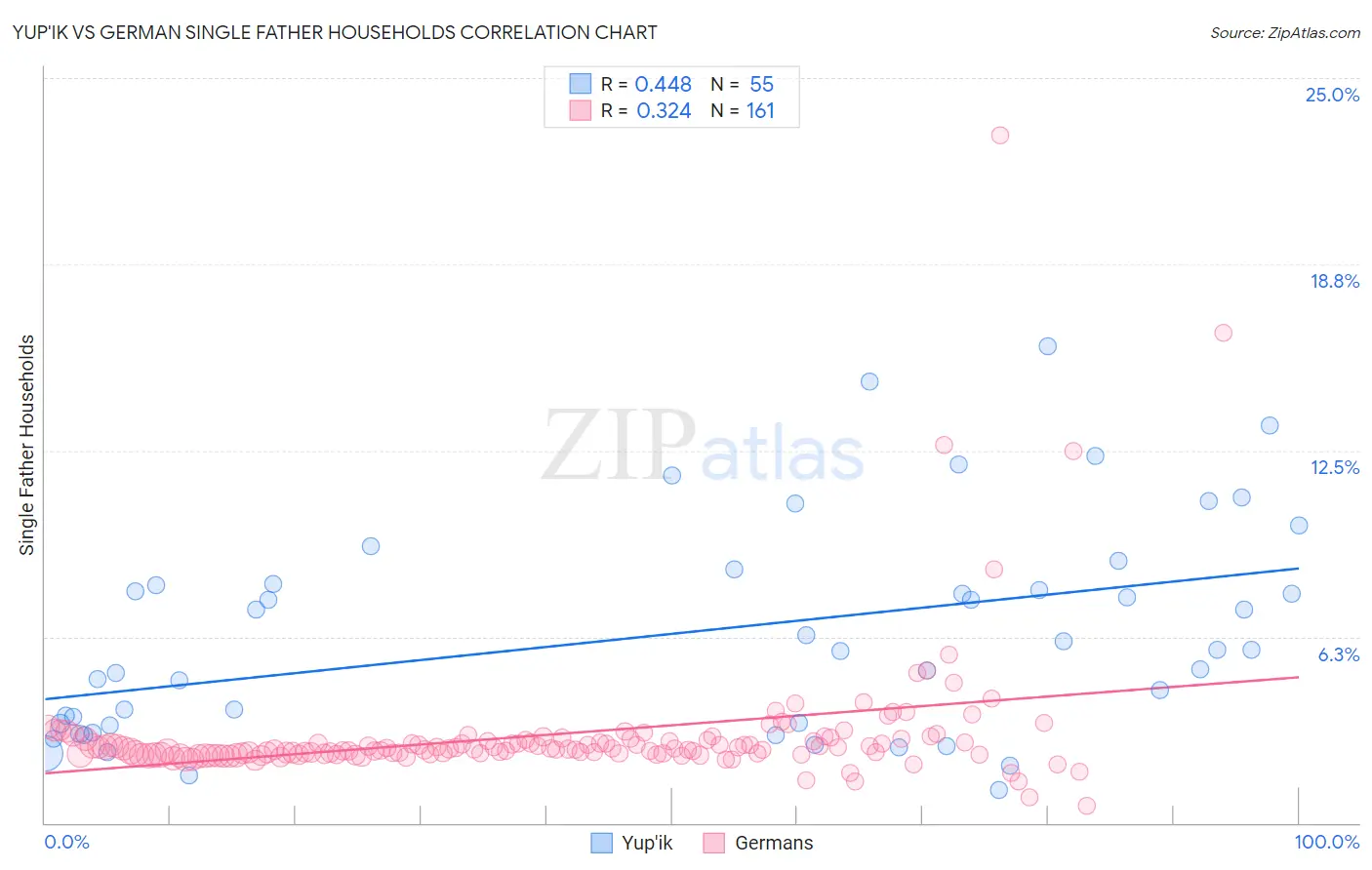 Yup'ik vs German Single Father Households