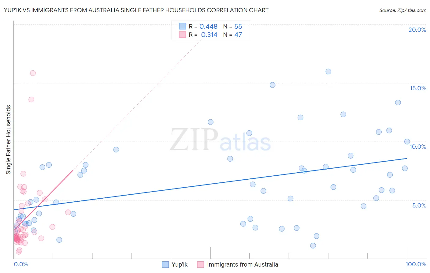 Yup'ik vs Immigrants from Australia Single Father Households