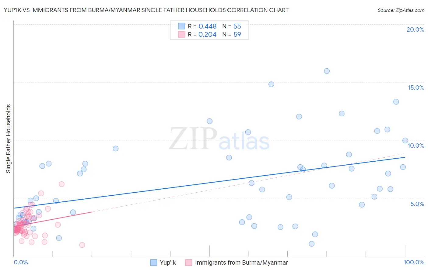 Yup'ik vs Immigrants from Burma/Myanmar Single Father Households