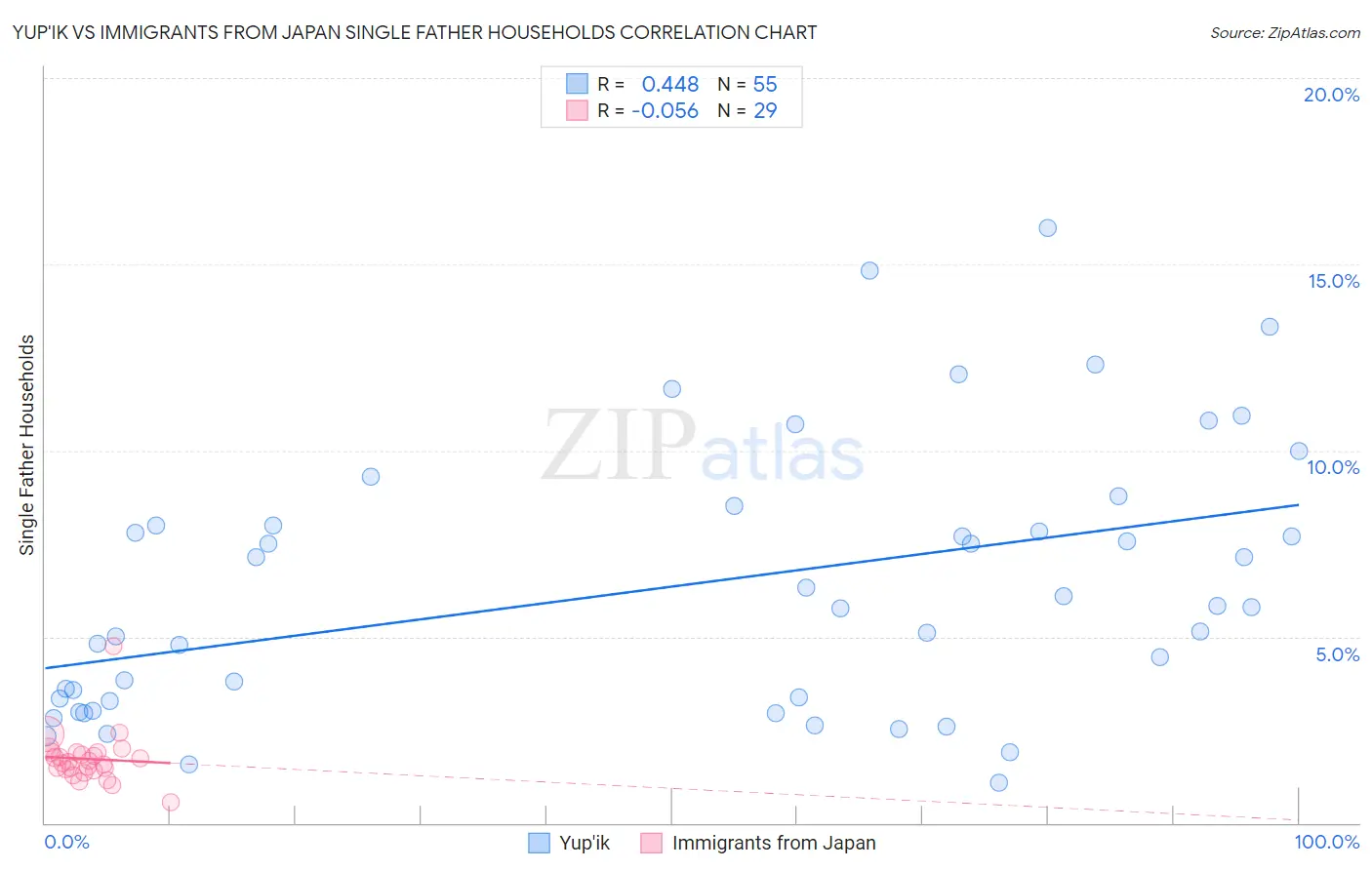 Yup'ik vs Immigrants from Japan Single Father Households