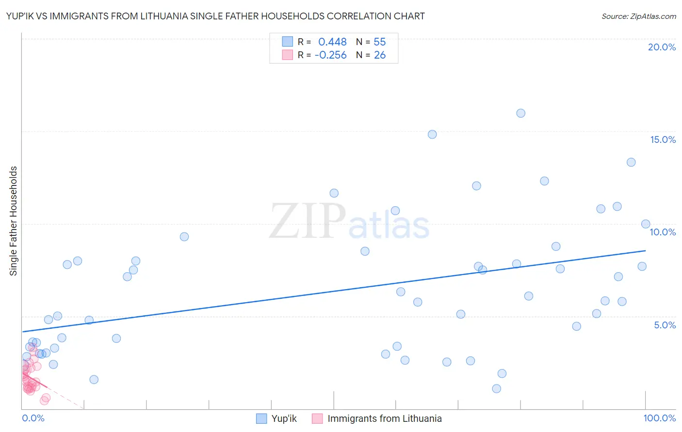 Yup'ik vs Immigrants from Lithuania Single Father Households