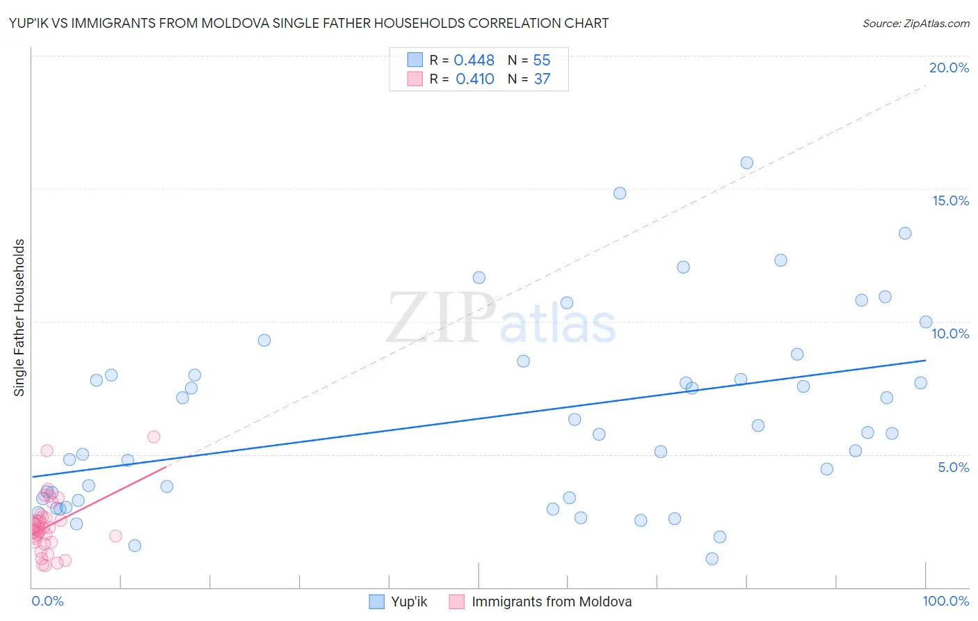 Yup'ik vs Immigrants from Moldova Single Father Households