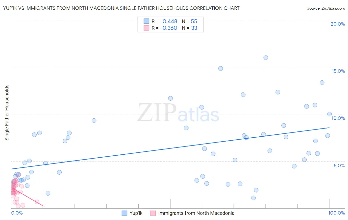 Yup'ik vs Immigrants from North Macedonia Single Father Households