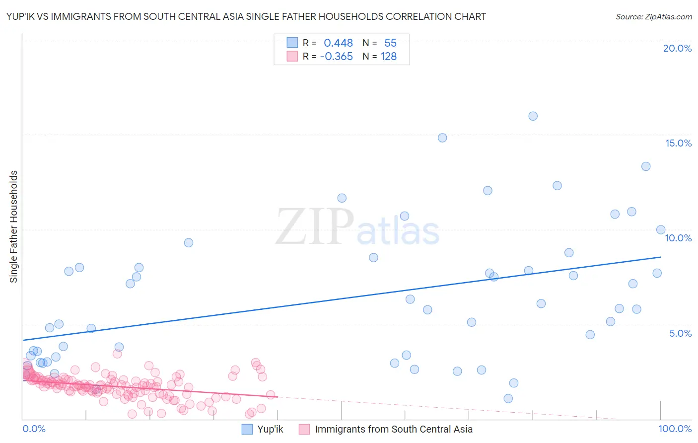 Yup'ik vs Immigrants from South Central Asia Single Father Households