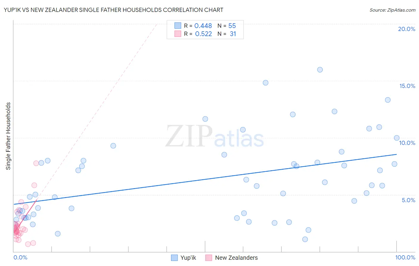 Yup'ik vs New Zealander Single Father Households