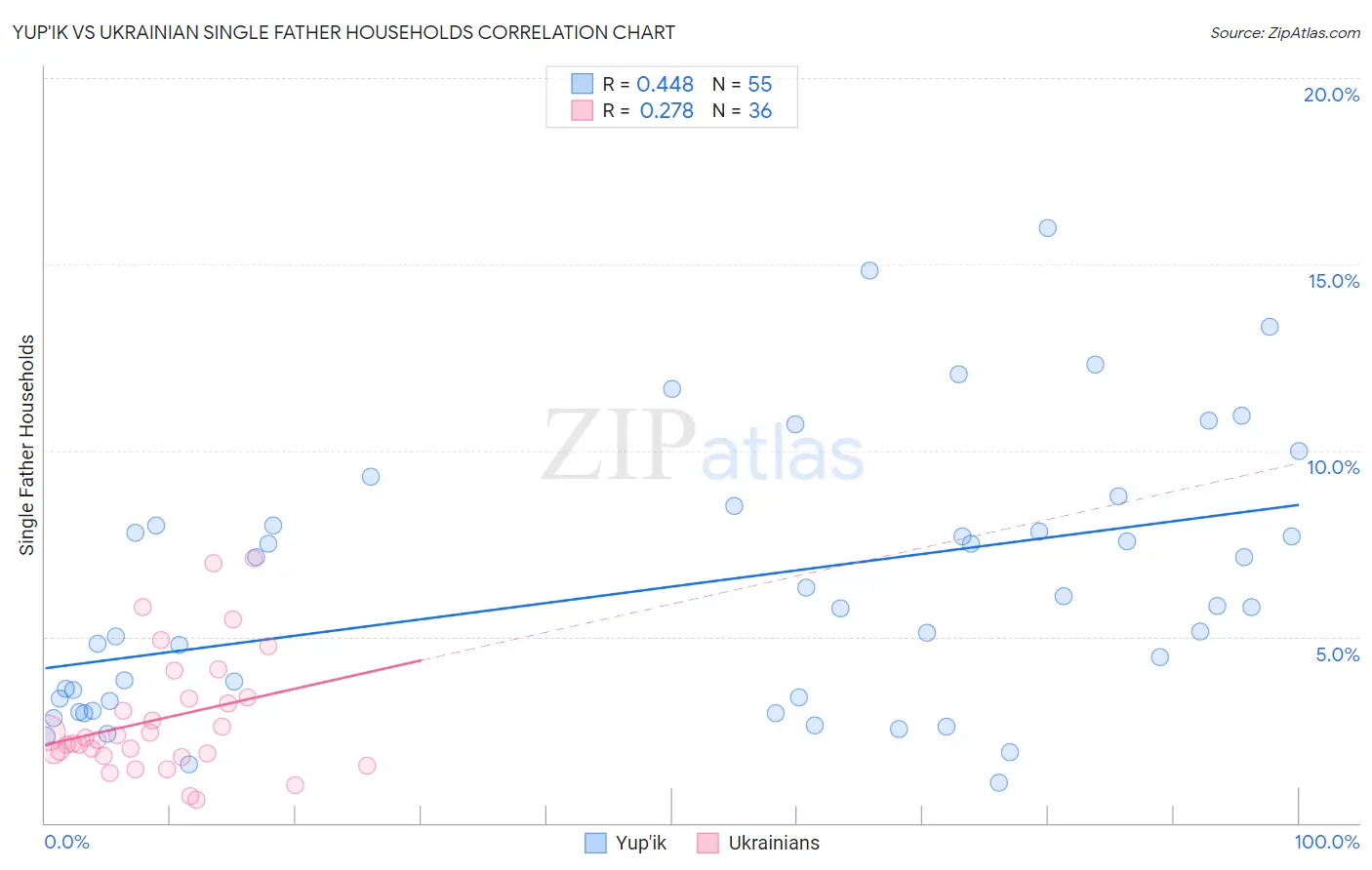 Yup'ik vs Ukrainian Single Father Households