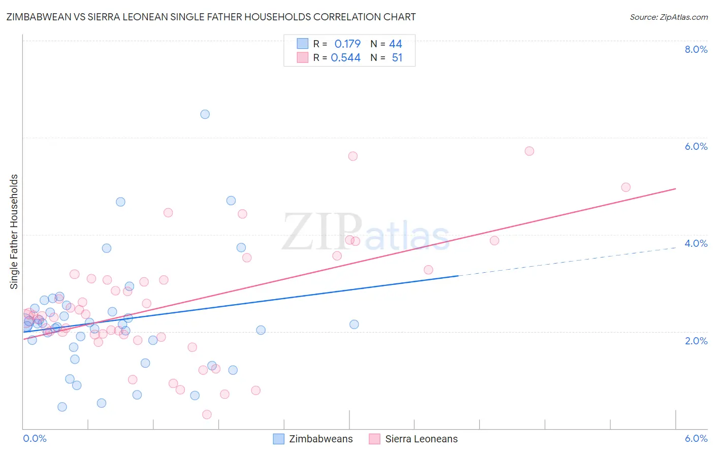Zimbabwean vs Sierra Leonean Single Father Households