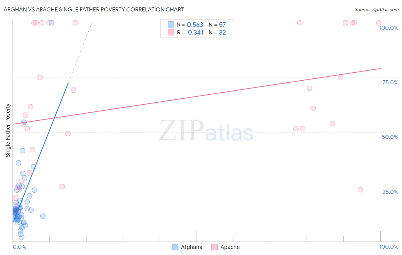 Afghan vs Apache Single Father Poverty