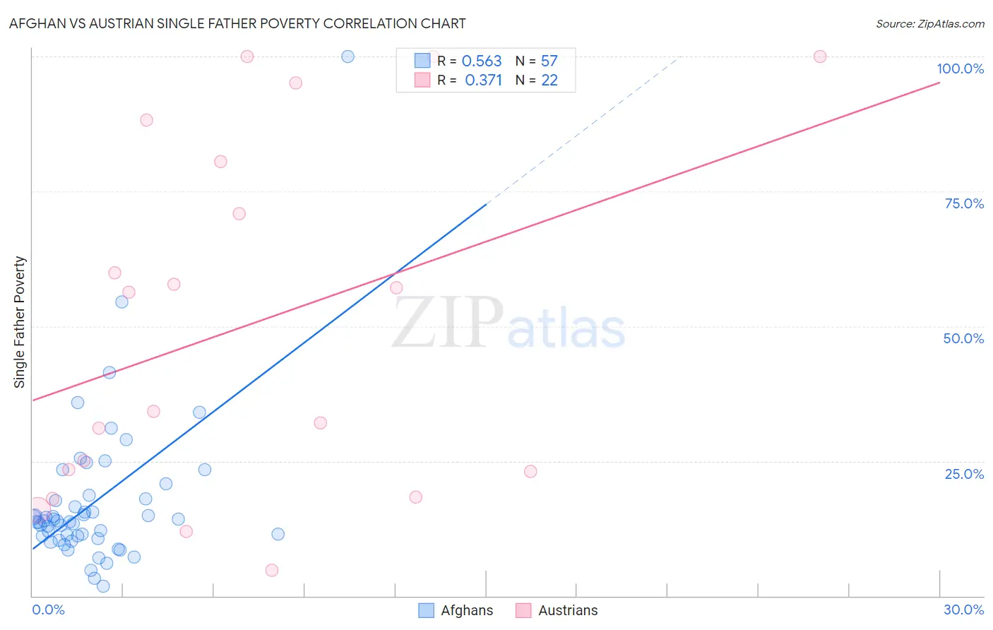 Afghan vs Austrian Single Father Poverty