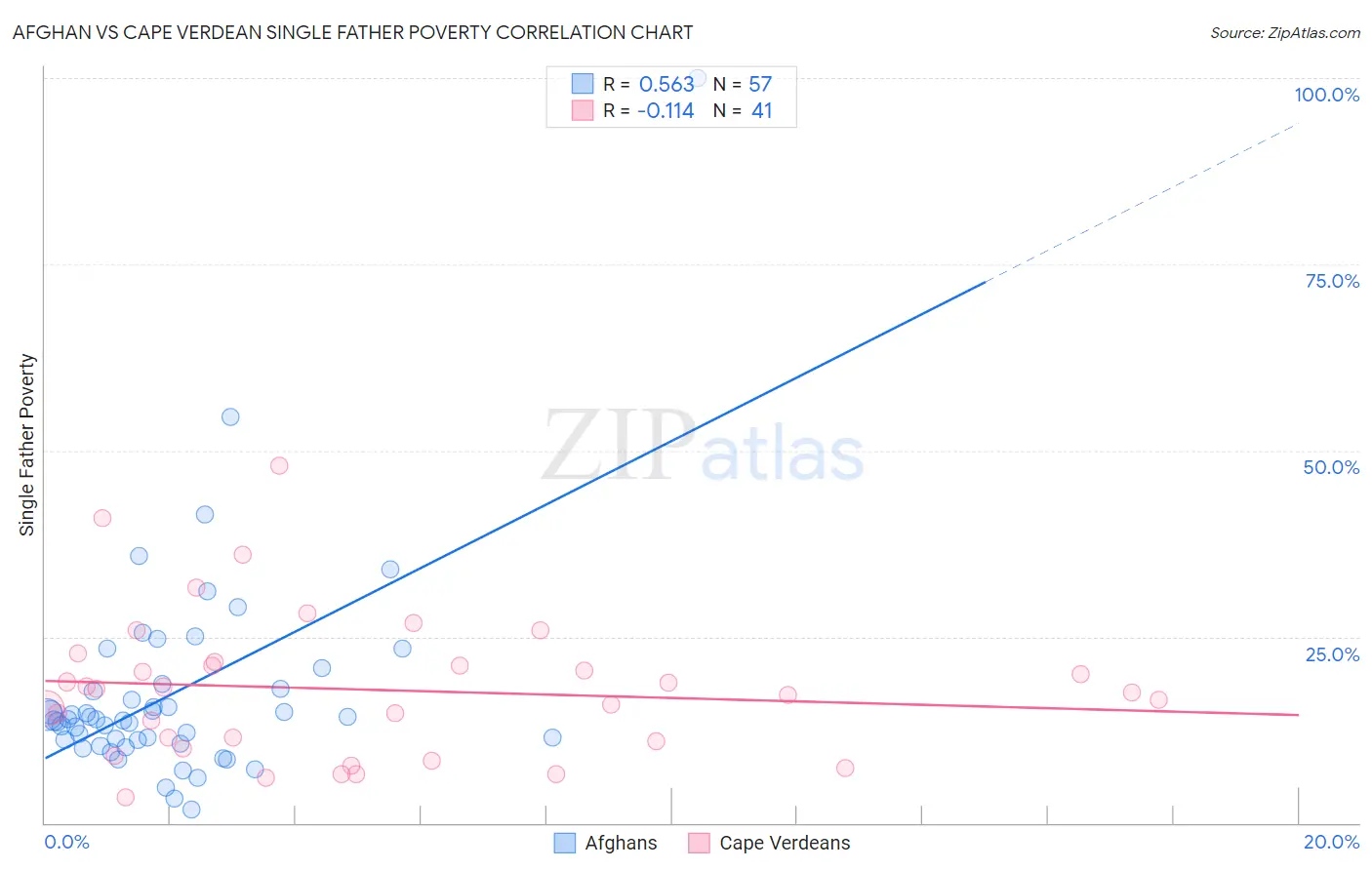 Afghan vs Cape Verdean Single Father Poverty