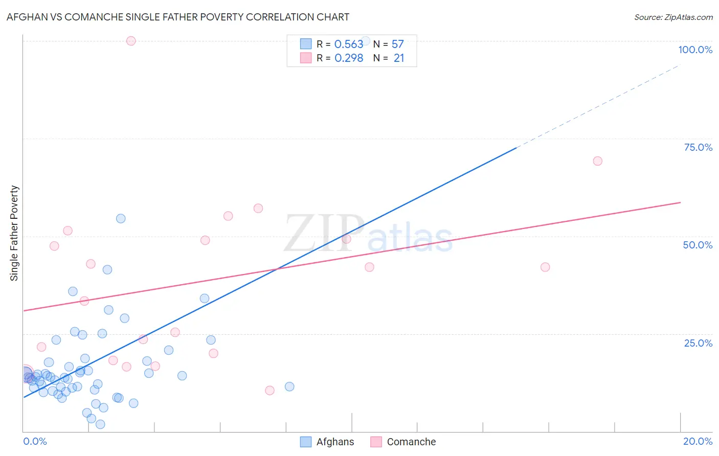 Afghan vs Comanche Single Father Poverty