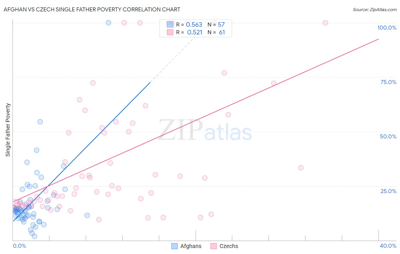 Afghan vs Czech Single Father Poverty