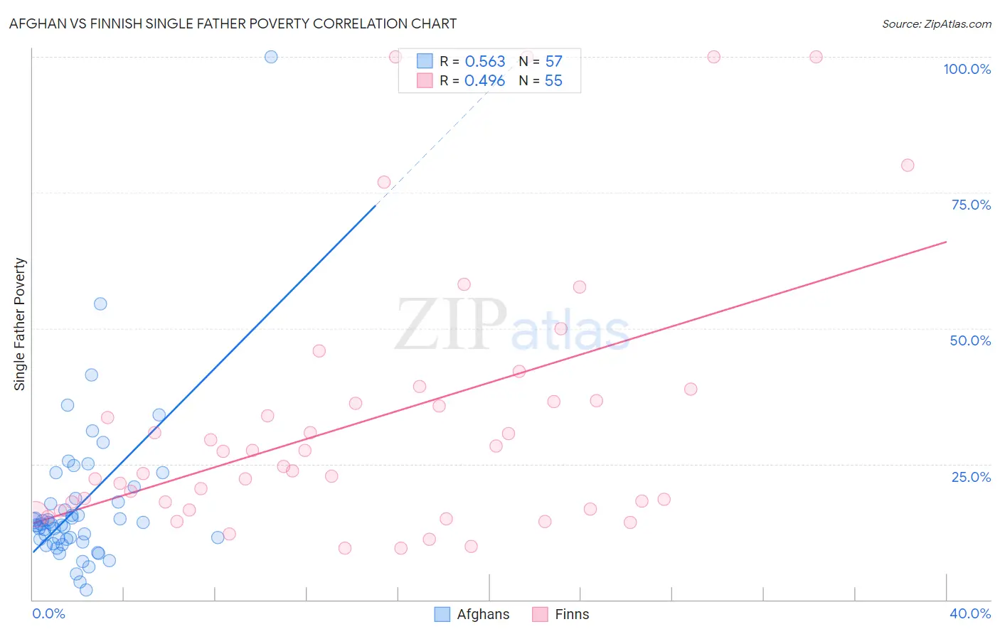 Afghan vs Finnish Single Father Poverty