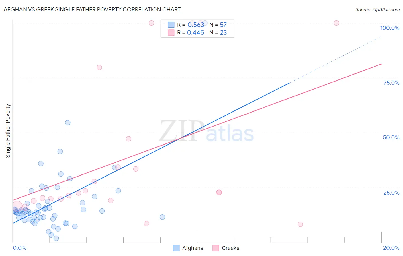 Afghan vs Greek Single Father Poverty