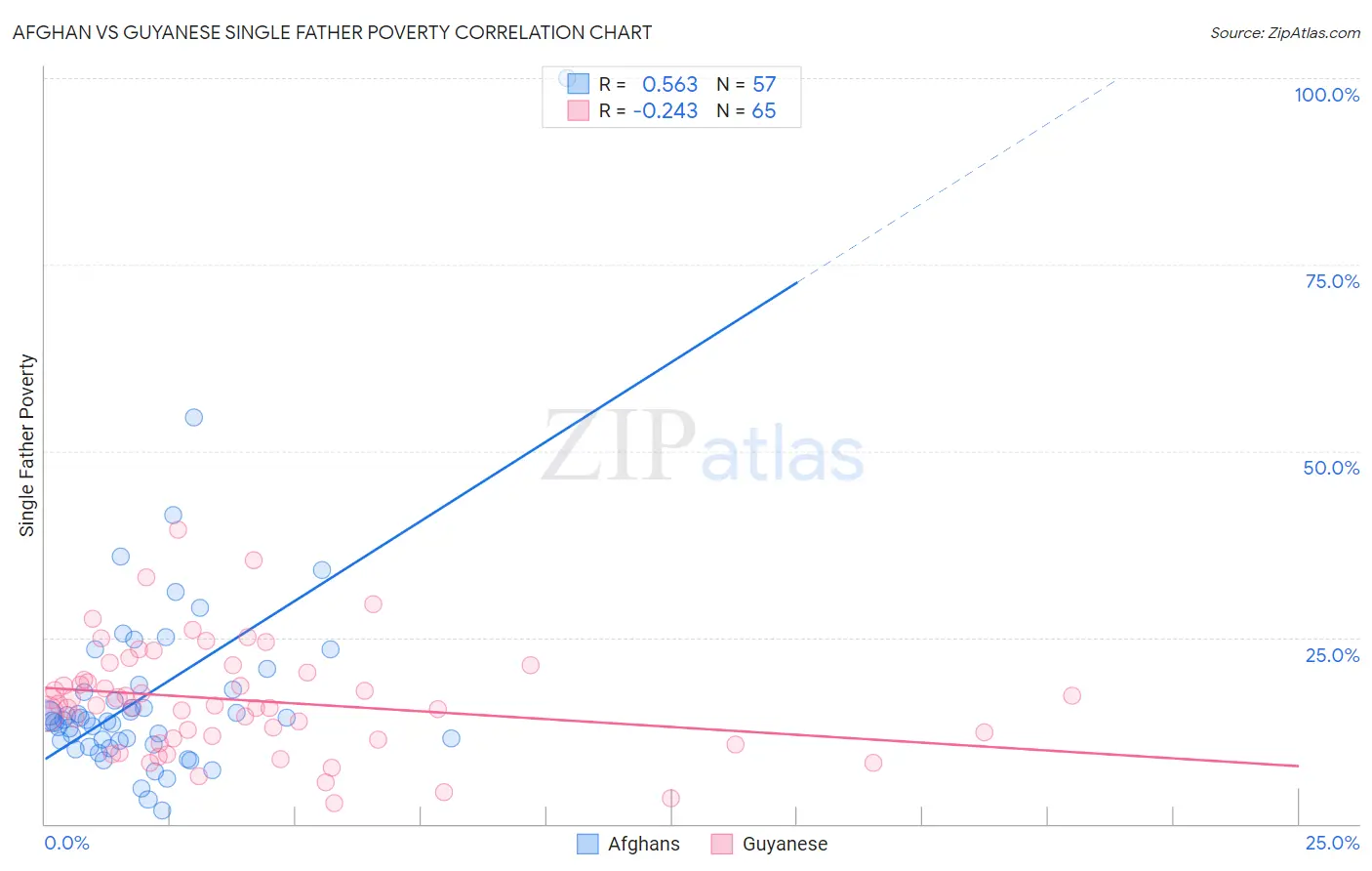 Afghan vs Guyanese Single Father Poverty