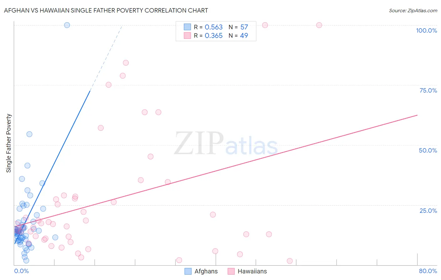 Afghan vs Hawaiian Single Father Poverty