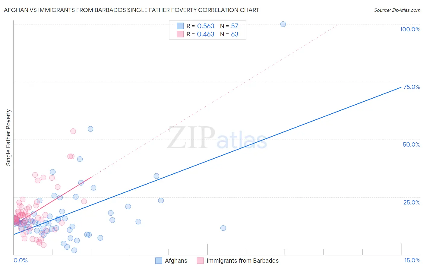 Afghan vs Immigrants from Barbados Single Father Poverty