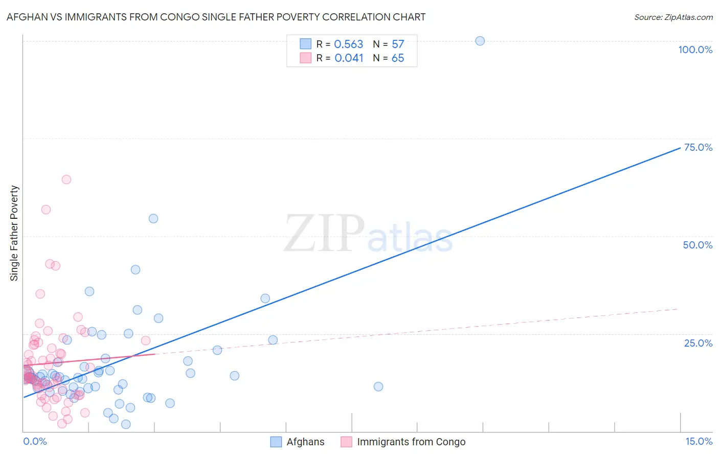 Afghan vs Immigrants from Congo Single Father Poverty