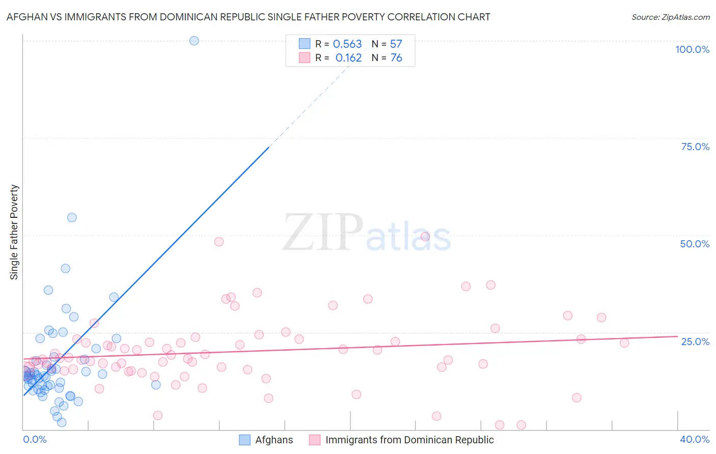 Afghan vs Immigrants from Dominican Republic Single Father Poverty