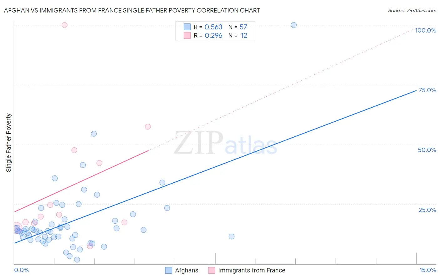 Afghan vs Immigrants from France Single Father Poverty