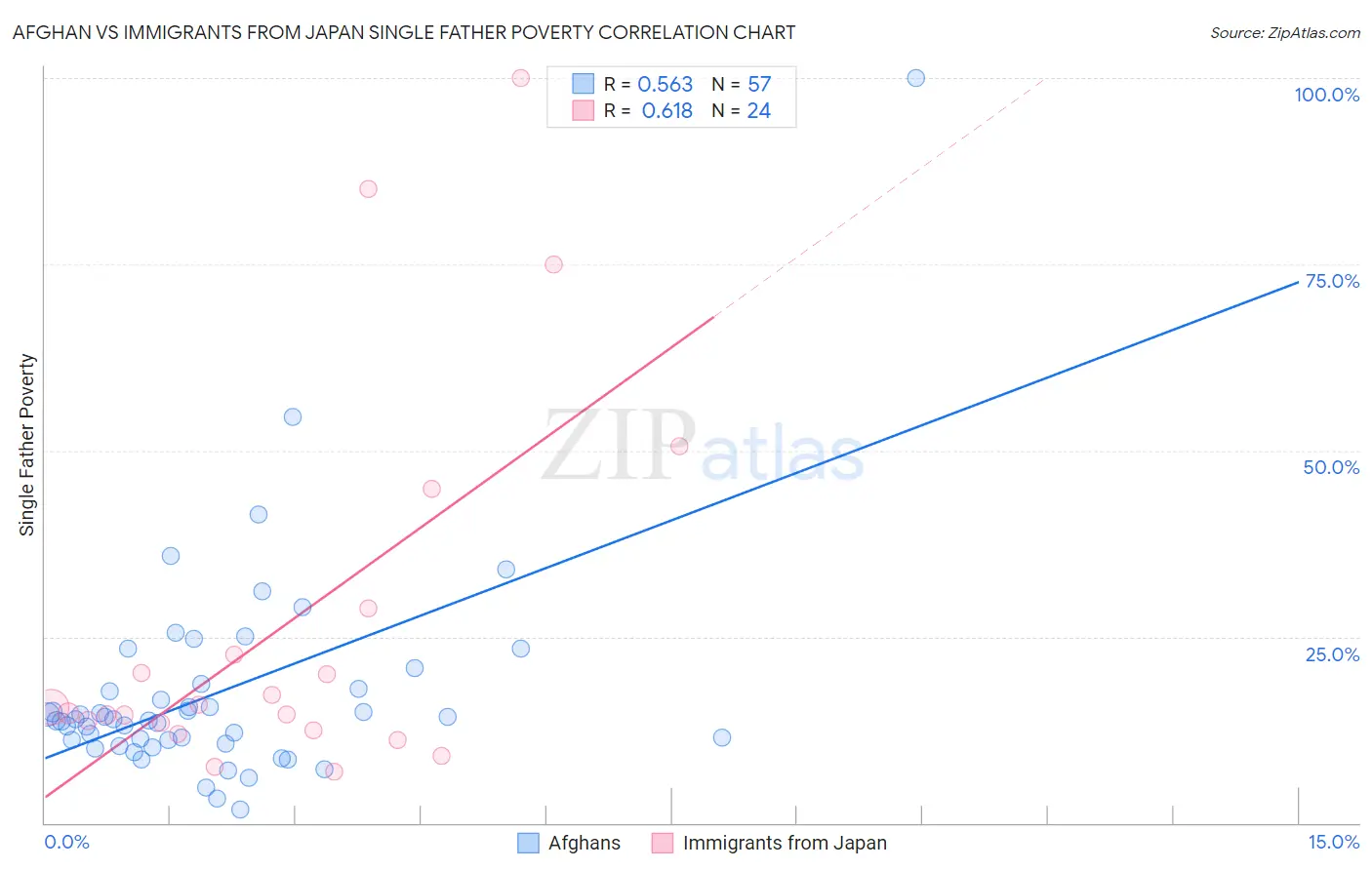 Afghan vs Immigrants from Japan Single Father Poverty
