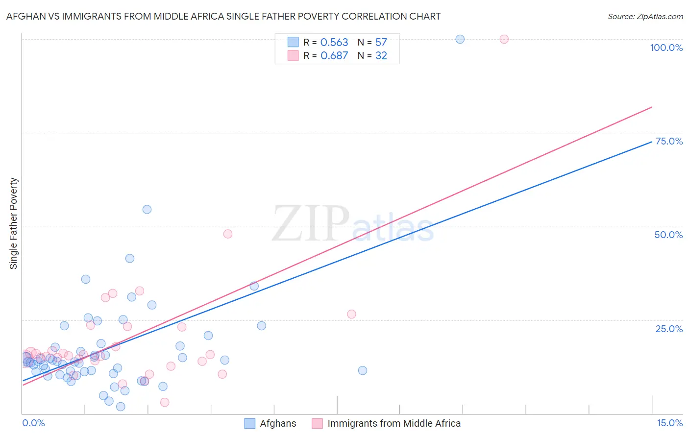 Afghan vs Immigrants from Middle Africa Single Father Poverty