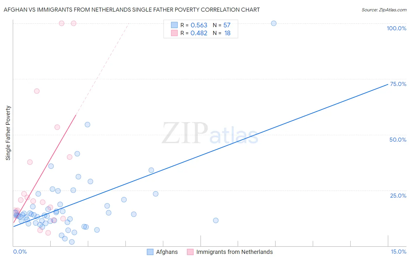 Afghan vs Immigrants from Netherlands Single Father Poverty