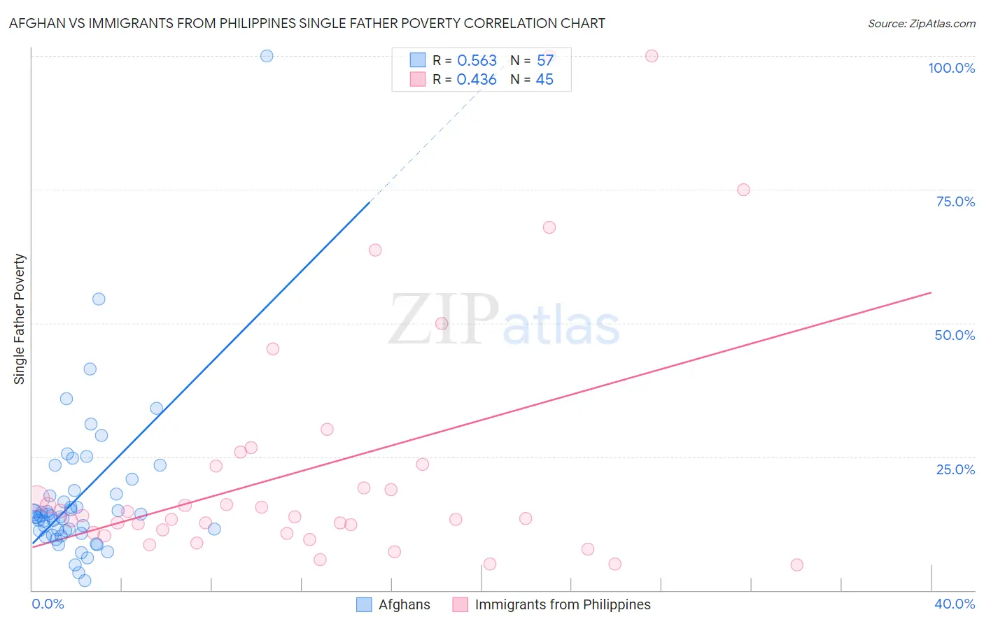 Afghan vs Immigrants from Philippines Single Father Poverty