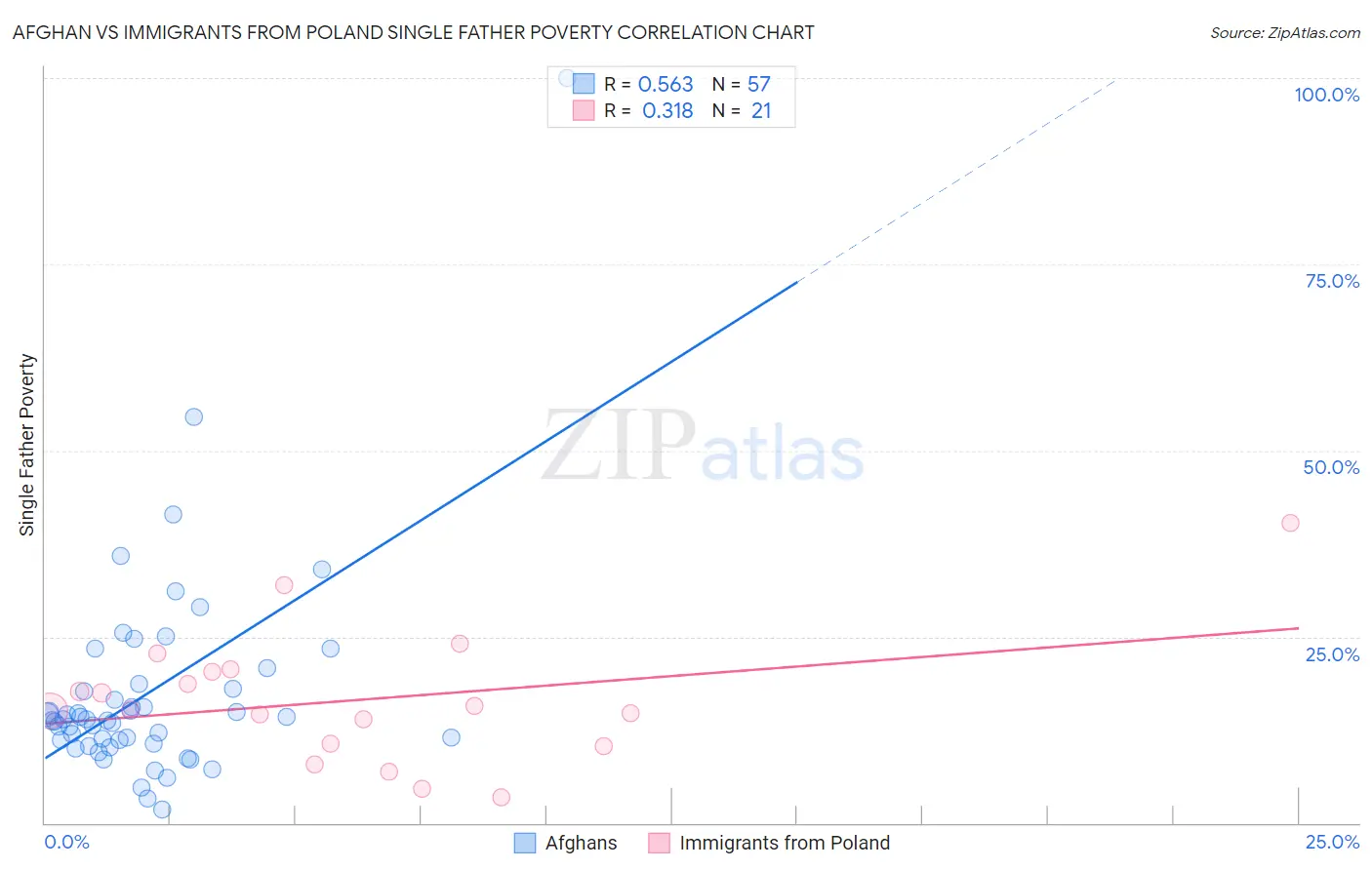 Afghan vs Immigrants from Poland Single Father Poverty